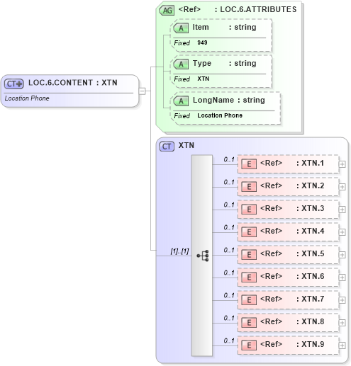 XSD Diagram of LOC.6.CONTENT in schema fields_xsd (Health Level Seven (HL7))