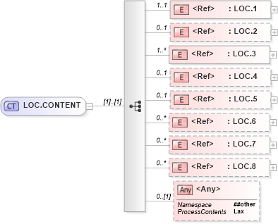 XSD Diagram of LOC.CONTENT in schema segments_xsd (Health Level Seven (HL7))