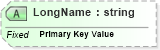 XSD Diagram of LongName in schema fields_xsd (Health Level Seven (HL7))