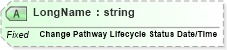 XSD Diagram of LongName in schema fields_xsd (Health Level Seven (HL7))