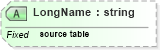 XSD Diagram of LongName in schema datatypes_xsd (Health Level Seven (HL7))
