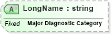 XSD Diagram of LongName in schema fields_xsd (Health Level Seven (HL7))