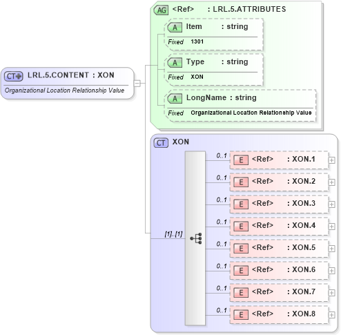 XSD Diagram of LRL.5.CONTENT in schema fields_xsd (Health Level Seven (HL7))