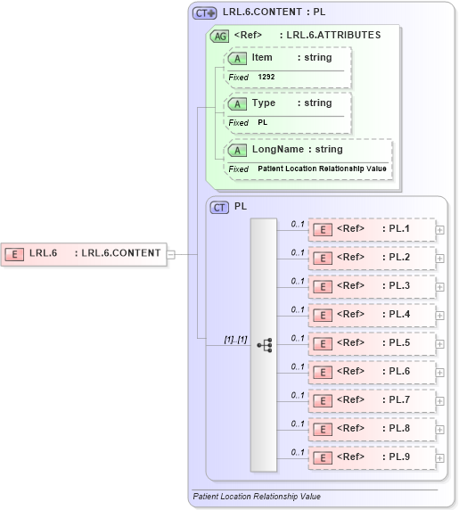 XSD Diagram of LRL.6 in schema fields_xsd (Health Level Seven (HL7))