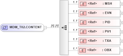 XSD Diagram of MDM_T02.CONTENT in schema mdm_t02_xsd (Health Level Seven (HL7))