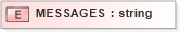XSD Diagram of MESSAGES in schema batch_xsd (Health Level Seven (HL7))