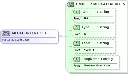 XSD Diagram of MFI.3.CONTENT in schema fields_xsd (Health Level Seven (HL7))