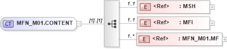 XSD Diagram of MFN_M01.CONTENT in schema mfn_m01_xsd (Health Level Seven (HL7))