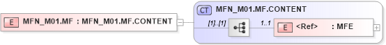 XSD Diagram of MFN_M01.MF in schema mfn_m01_xsd (Health Level Seven (HL7))