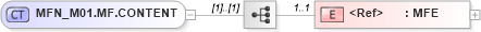 XSD Diagram of MFN_M01.MF.CONTENT in schema mfn_m01_xsd (Health Level Seven (HL7))