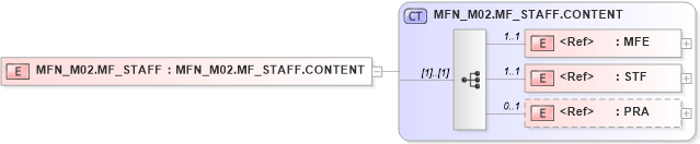 XSD Diagram of MFN_M02.MF_STAFF in schema mfn_m02_xsd (Health Level Seven (HL7))