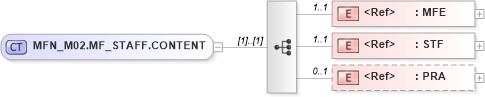 XSD Diagram of MFN_M02.MF_STAFF.CONTENT in schema mfn_m02_xsd (Health Level Seven (HL7))