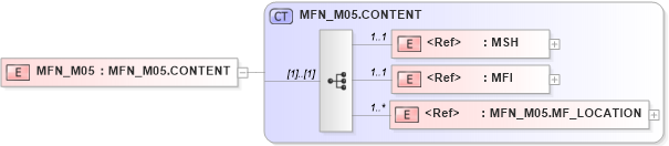 XSD Diagram of MFN_M05 in schema mfn_m05_xsd (Health Level Seven (HL7))