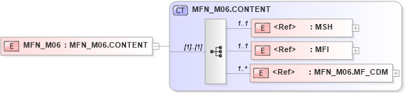 XSD Diagram of MFN_M06 in schema mfn_m06_xsd (Health Level Seven (HL7))