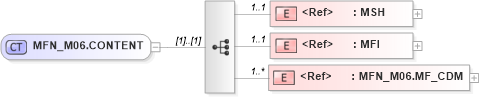 XSD Diagram of MFN_M06.CONTENT in schema mfn_m06_xsd (Health Level Seven (HL7))