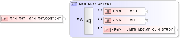 XSD Diagram of MFN_M07 in schema mfn_m07_xsd (Health Level Seven (HL7))