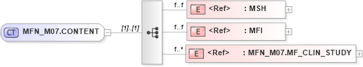 XSD Diagram of MFN_M07.CONTENT in schema mfn_m07_xsd (Health Level Seven (HL7))