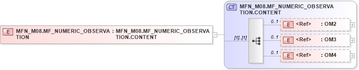 XSD Diagram of MFN_M08.MF_NUMERIC_OBSERVATION in schema mfn_m08_xsd (Health Level Seven (HL7))
