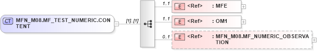 XSD Diagram of MFN_M08.MF_TEST_NUMERIC.CONTENT in schema mfn_m08_xsd (Health Level Seven (HL7))