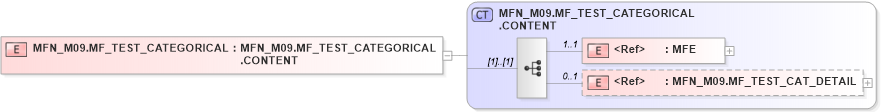 XSD Diagram of MFN_M09.MF_TEST_CATEGORICAL in schema mfn_m09_xsd (Health Level Seven (HL7))