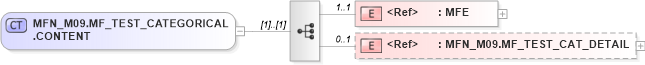XSD Diagram of MFN_M09.MF_TEST_CATEGORICAL.CONTENT in schema mfn_m09_xsd (Health Level Seven (HL7))