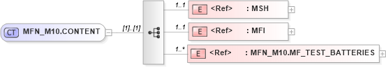 XSD Diagram of MFN_M10.CONTENT in schema mfn_m10_xsd (Health Level Seven (HL7))