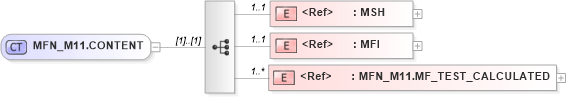 XSD Diagram of MFN_M11.CONTENT in schema mfn_m11_xsd (Health Level Seven (HL7))