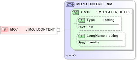 XSD Diagram of MO.1 in schema datatypes_xsd (Health Level Seven (HL7))