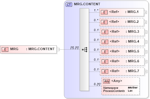 XSD Diagram of MRG in schema segments_xsd (Health Level Seven (HL7))