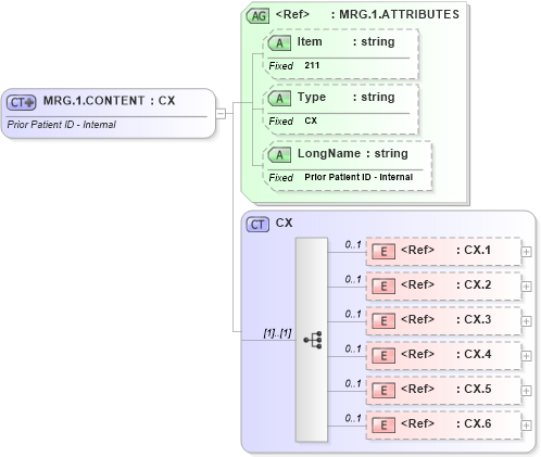 XSD Diagram of MRG.1.CONTENT in schema fields_xsd (Health Level Seven (HL7))