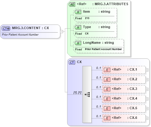 XSD Diagram of MRG.3.CONTENT in schema fields_xsd (Health Level Seven (HL7))