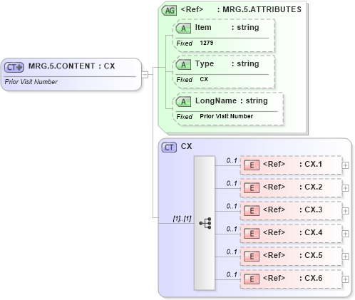 XSD Diagram of MRG.5.CONTENT in schema fields_xsd (Health Level Seven (HL7))
