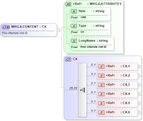 XSD Diagram of MRG.6.CONTENT in schema fields_xsd (Health Level Seven (HL7))