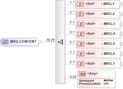 XSD Diagram of MRG.CONTENT in schema segments_xsd (Health Level Seven (HL7))