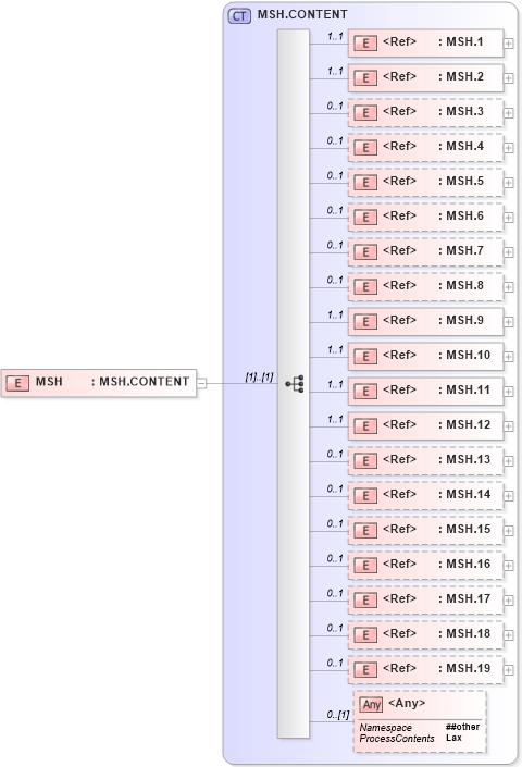 XSD Diagram of MSH in schema segments_xsd (Health Level Seven (HL7))