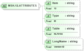 XSD Diagram of MSH.12.ATTRIBUTES in schema fields_xsd (Health Level Seven (HL7))
