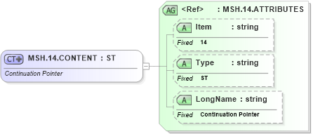 XSD Diagram of MSH.14.CONTENT in schema fields_xsd (Health Level Seven (HL7))