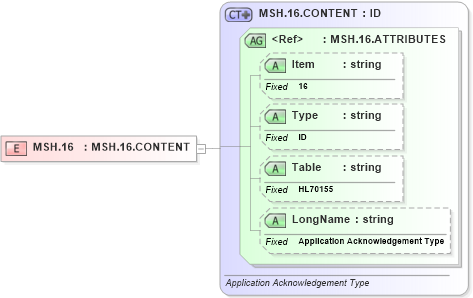 XSD Diagram of MSH.16 in schema fields_xsd (Health Level Seven (HL7))