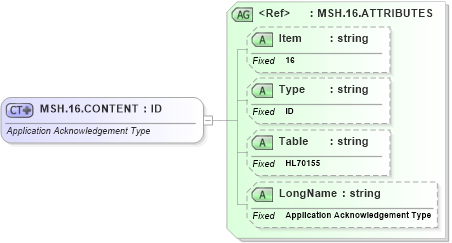 XSD Diagram of MSH.16.CONTENT in schema fields_xsd (Health Level Seven (HL7))