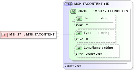 XSD Diagram of MSH.17 in schema fields_xsd (Health Level Seven (HL7))