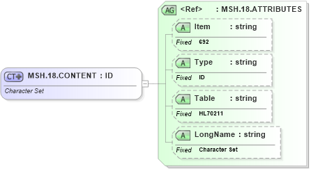 XSD Diagram of MSH.18.CONTENT in schema fields_xsd (Health Level Seven (HL7))