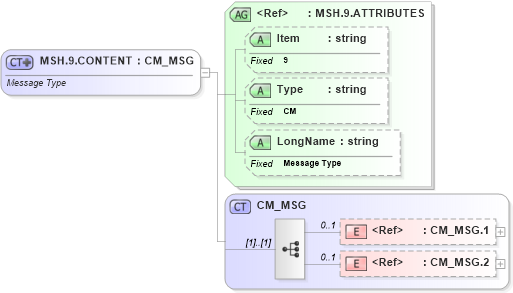 XSD Diagram of MSH.9.CONTENT in schema fields_xsd (Health Level Seven (HL7))