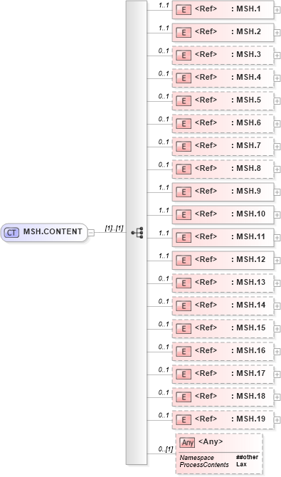 XSD Diagram of MSH.CONTENT in schema segments_xsd (Health Level Seven (HL7))