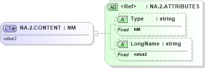 XSD Diagram of NA.2.CONTENT in schema datatypes_xsd (Health Level Seven (HL7))