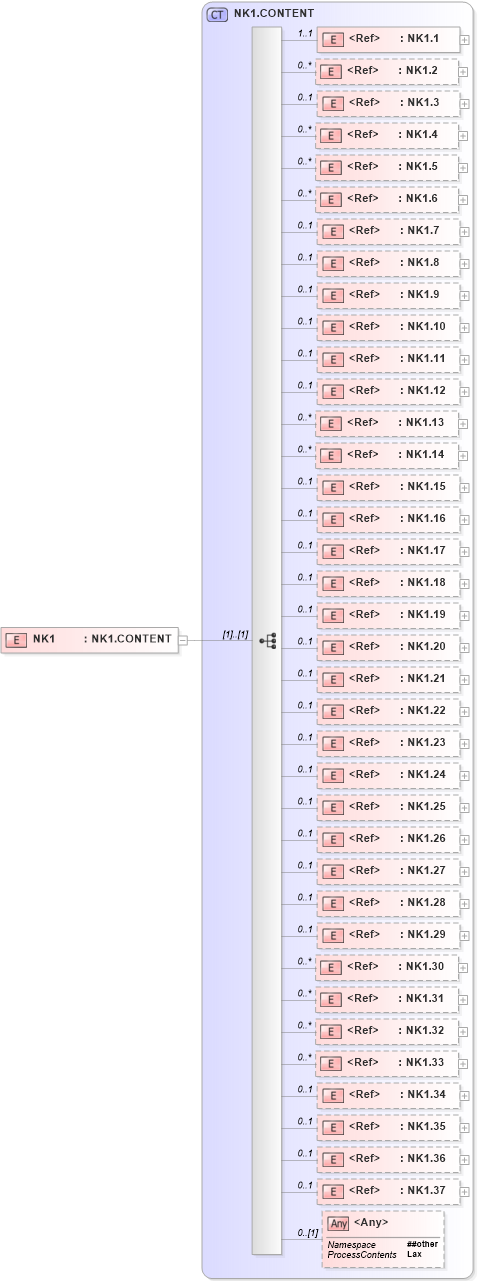 XSD Diagram of NK1 in schema segments_xsd (Health Level Seven (HL7))