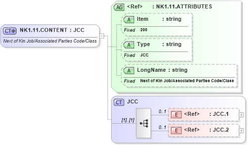 XSD Diagram of NK1.11.CONTENT in schema fields_xsd (Health Level Seven (HL7))