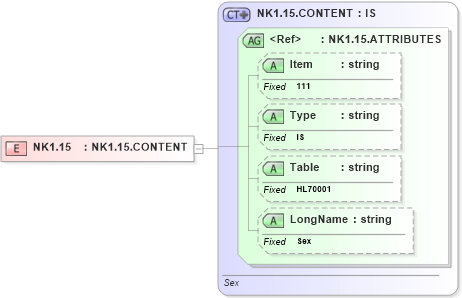 XSD Diagram of NK1.15 in schema fields_xsd (Health Level Seven (HL7))