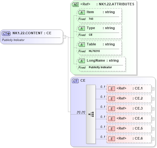 XSD Diagram of NK1.22.CONTENT in schema fields_xsd (Health Level Seven (HL7))