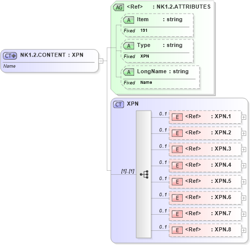 XSD Diagram of NK1.2.CONTENT in schema fields_xsd (Health Level Seven (HL7))