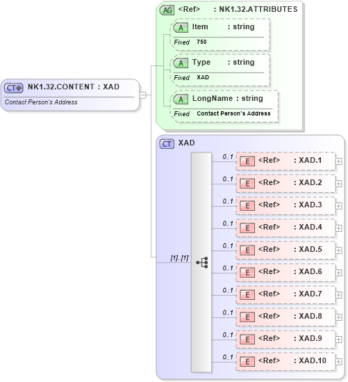 XSD Diagram of NK1.32.CONTENT in schema fields_xsd (Health Level Seven (HL7))
